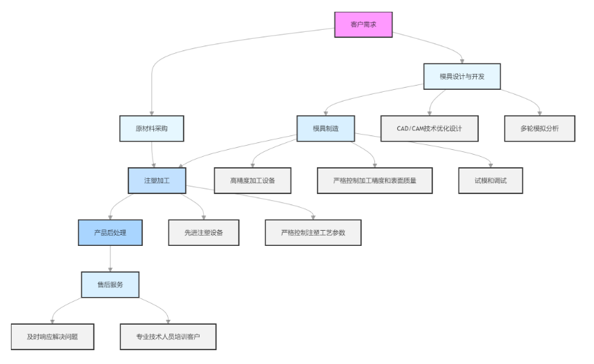 富泰鑫注塑加工產(chǎn)品與模具服務(wù)：一站式解決方案